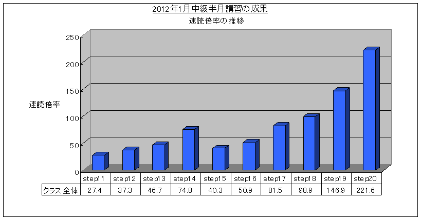 SRS速読法中級講習(2012/1)速読倍率グラフ